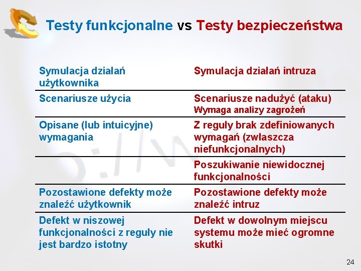 Testy funkcjonalne vs Testy bezpieczeństwa Symulacja działań użytkownika Symulacja działań intruza Scenariusze użycia Scenariusze