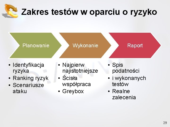 Zakres testów w oparciu o ryzyko Planowanie Wykonanie • Identyfikacja ryzyka • Ranking ryzyk