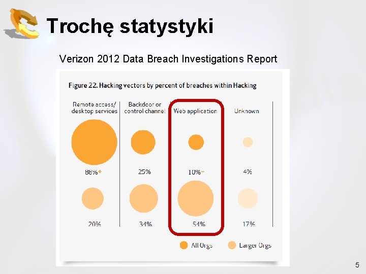Trochę statystyki Verizon 2012 Data Breach Investigations Report 5 
