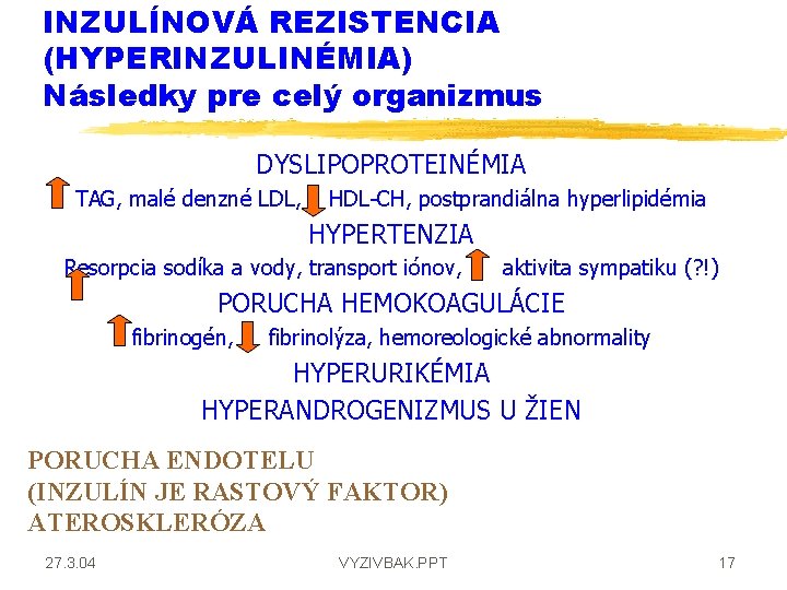 INZULÍNOVÁ REZISTENCIA (HYPERINZULINÉMIA) Následky pre celý organizmus DYSLIPOPROTEINÉMIA TAG, malé denzné LDL, HDL-CH, postprandiálna