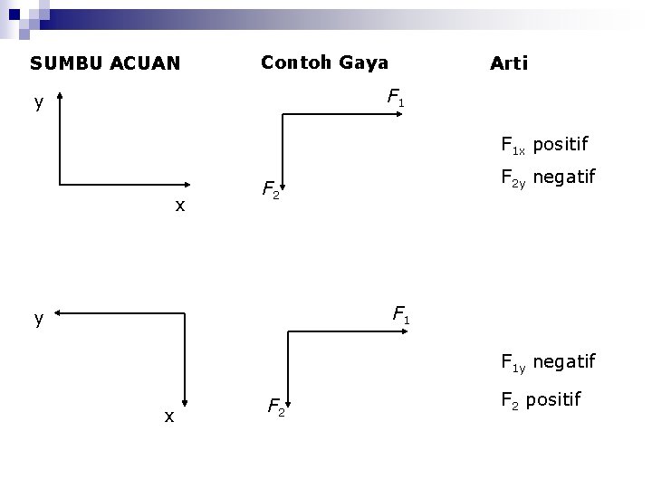 SUMBU ACUAN Contoh Gaya Arti F 1 y F 1 x positif x F