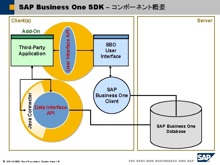 SAP Business One SDK – コンポーネント概要 Server Add-On Java Connecter Third-Party Application ã User