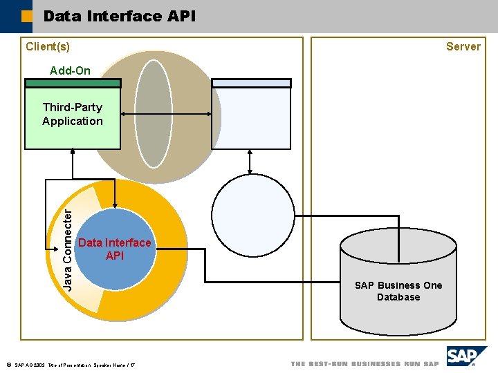 Data Interface API Client(s) Server Add-On Java Connecter Third-Party Application ã Data Interface API
