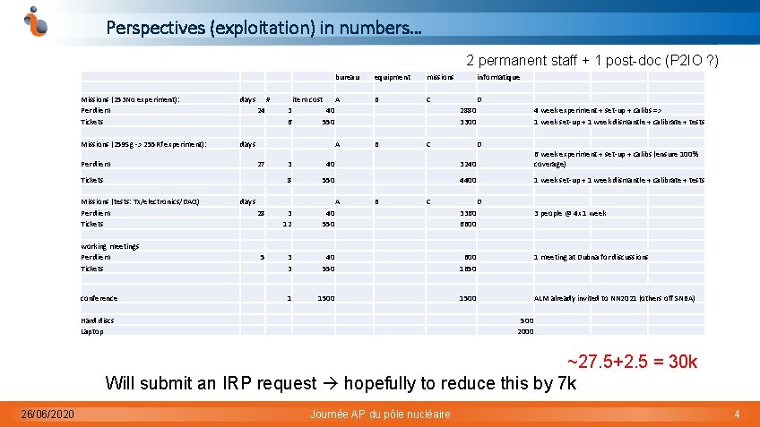 Perspectives (exploitation) in numbers… 2 permanent staff + 1 post-doc (P 2 IO ?