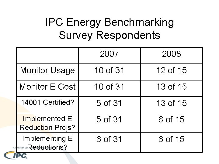 IPC Energy Benchmarking Survey Respondents 2007 2008 Monitor Usage 10 of 31 12 of