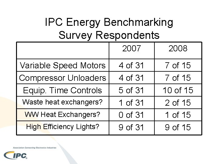 IPC Energy Benchmarking Survey Respondents Variable Speed Motors Compressor Unloaders Equip. Time Controls Waste