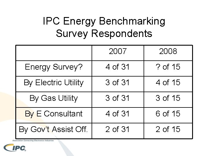 IPC Energy Benchmarking Survey Respondents 2007 2008 Energy Survey? 4 of 31 ? of