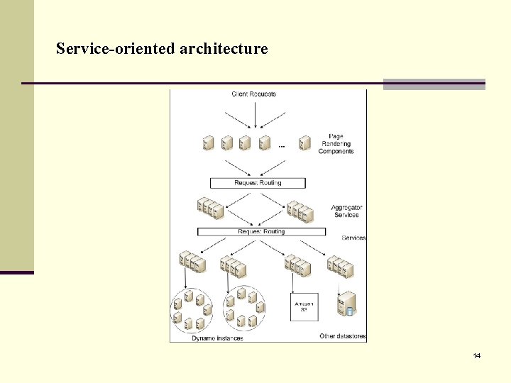 Service-oriented architecture 14 