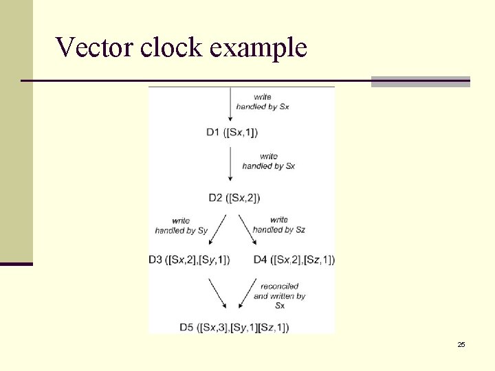 Vector clock example 25 