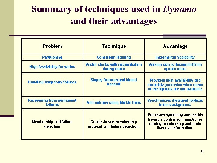 Summary of techniques used in Dynamo and their advantages Problem Technique Advantage Partitioning Consistent
