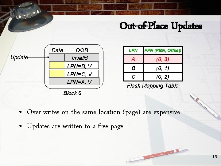 Out-of-Place Updates Data Update OOB Invalid V LPN=A, LPN=B, V LPN=C, V LPN=A, Free