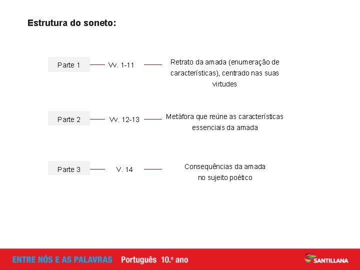 Estrutura do soneto: Parte 1 Vv. 1 -11 Retrato da amada (enumeração de características),