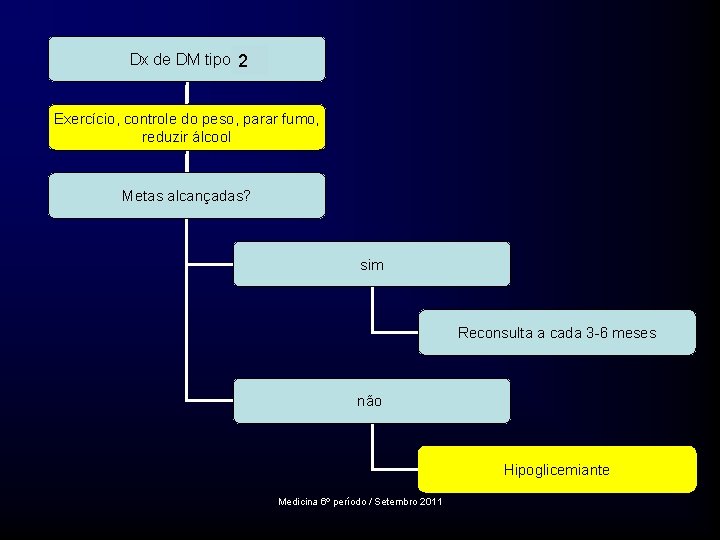 Dx de DM tipo II 2 Exercício, controle do peso, parar fumo, reduzir álcool