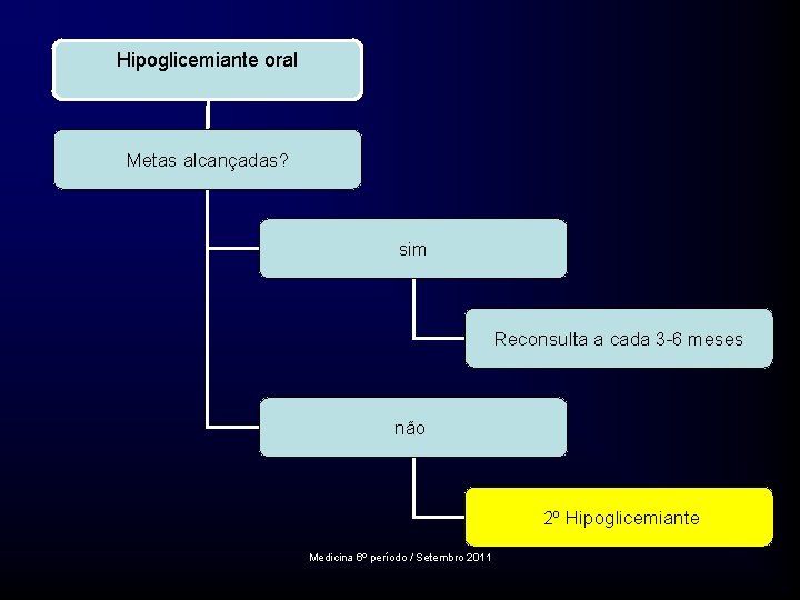 Hipoglicemiante oral Metas alcançadas? sim Reconsulta a cada 3 -6 meses não 2º Hipoglicemiante