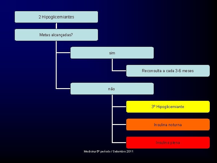 2 Hipoglicemiantes Metas alcançadas? sim Reconsulta a cada 3 -6 meses não 3º Hipoglicemiante