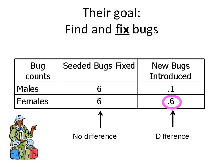 Their goal: Find and fix bugs Bug counts Males Females Seeded Bugs Fixed 6