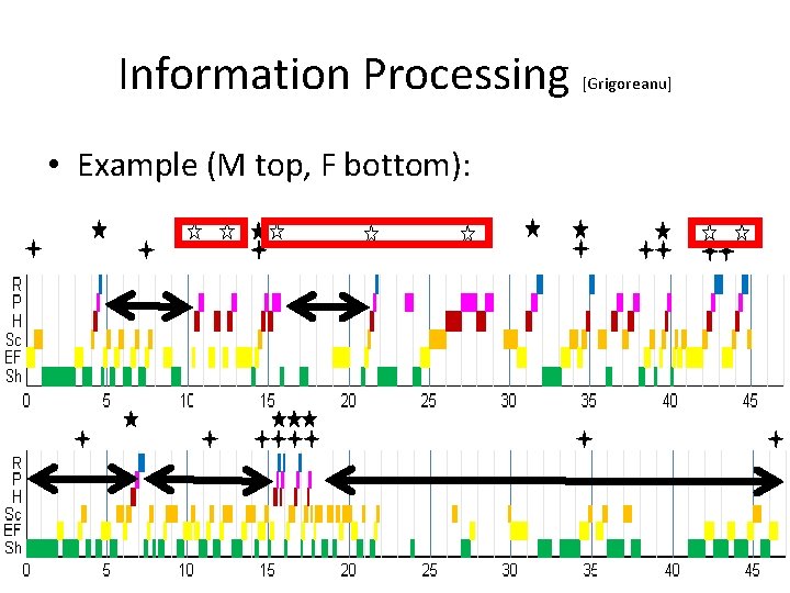 Information Processing [Grigoreanu] • Example (M top, F bottom): 31 