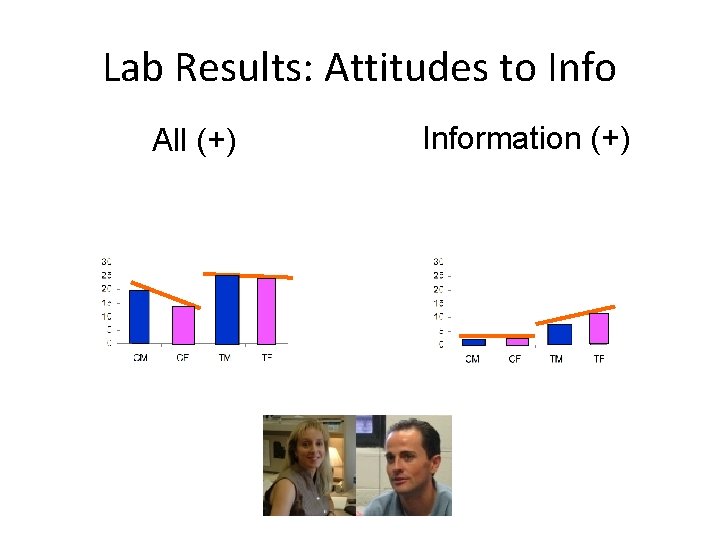 Lab Results: Attitudes to Info All (+) Information (+) 