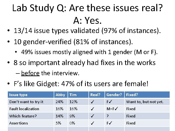 Lab Study Q: Are these issues real? A: Yes. • 13/14 issue types validated