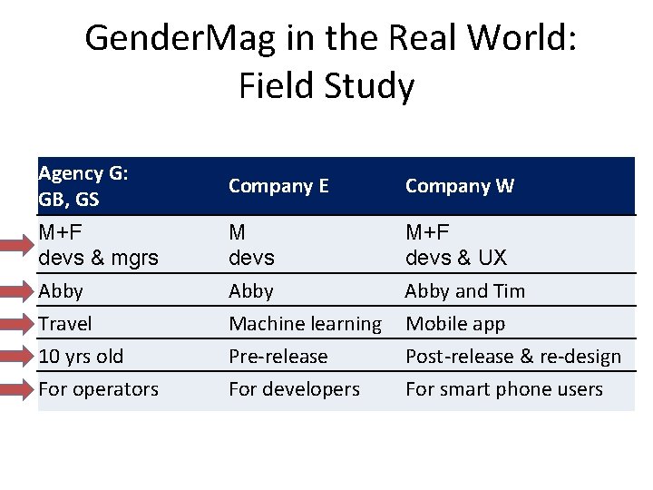  Gender. Mag in the Real World: Field Study Agency G: GB, GS Company