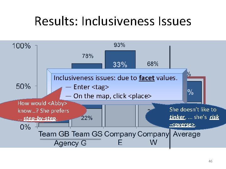 Results: Inclusiveness Issues Inclusiveness issues: due to facet values. — Enter <tag> — On