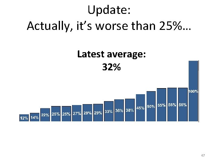 Update: Actually, it’s worse than 25%… Latest average: 32% 47 