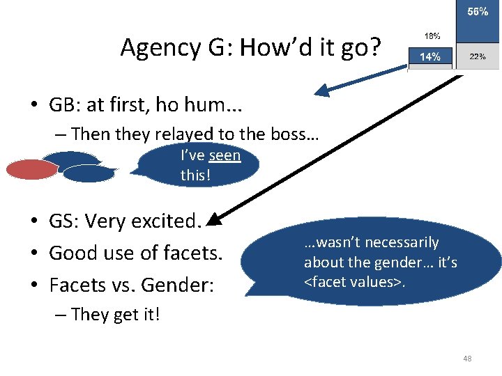 Agency G: How’d it go? • GB: at first, ho hum. . . –
