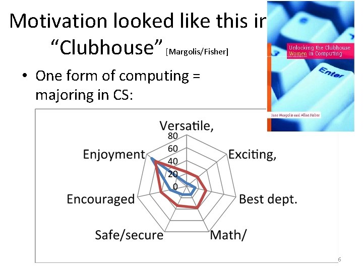 Motivation looked like this in “Clubhouse” [Margolis/Fisher] • One form of computing = majoring