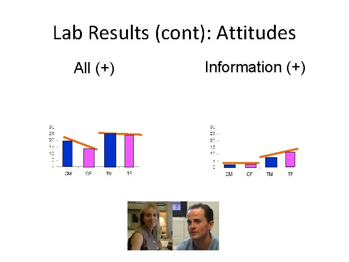 Lab Results (cont): Attitudes All (+) Information (+) 