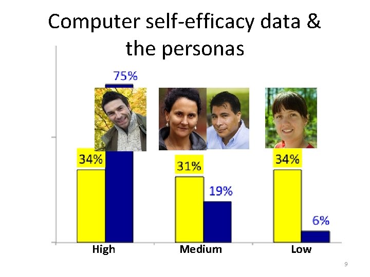 Computer self-efficacy data & the personas High Medium Low 9 