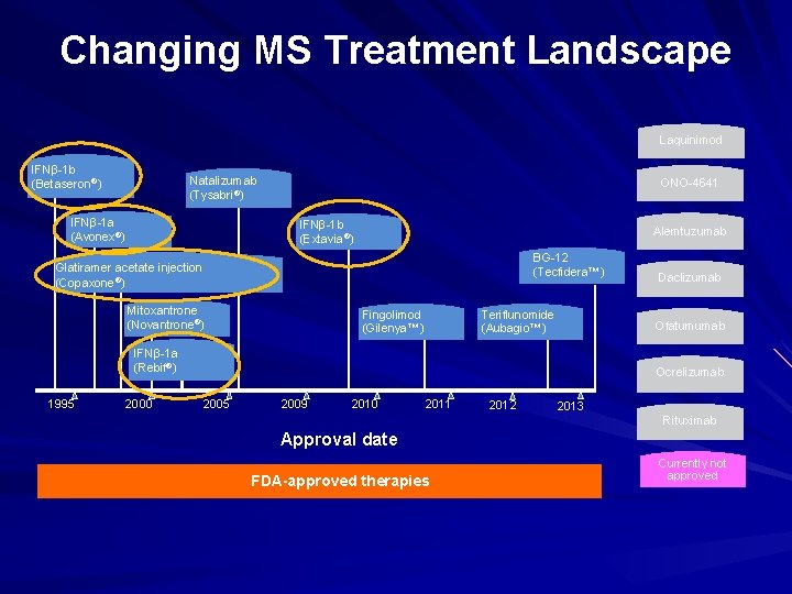 Changing MS Treatment Landscape Laquinimod IFNβ-1 b (Betaseron®) Natalizumab (Tysabri®) IFNβ-1 a (Avonex®) ONO-4641