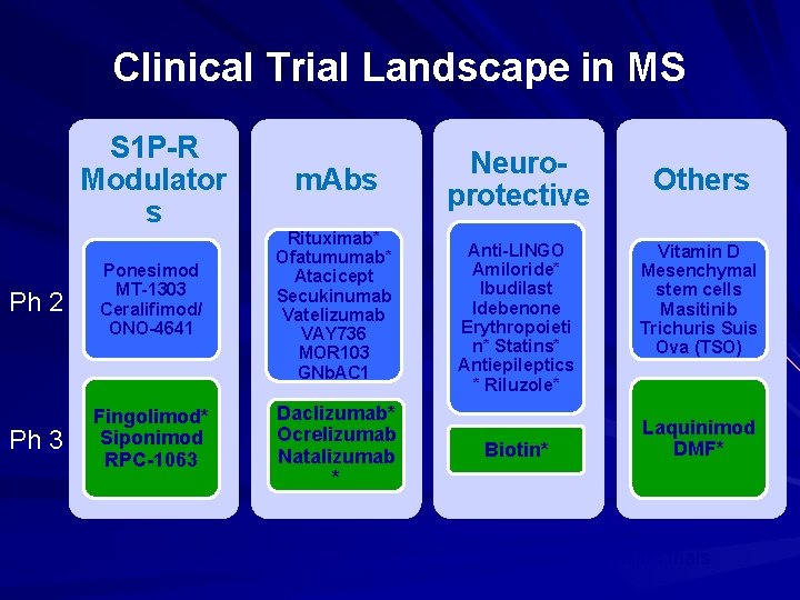 Clinical Trial Landscape in MS S 1 P-R Modulator s m. Abs Ph 2