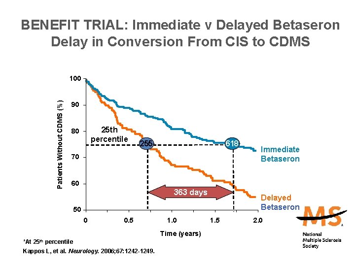 BENEFIT TRIAL: Immediate v Delayed Betaseron Delay in Conversion From CIS to CDMS Patients