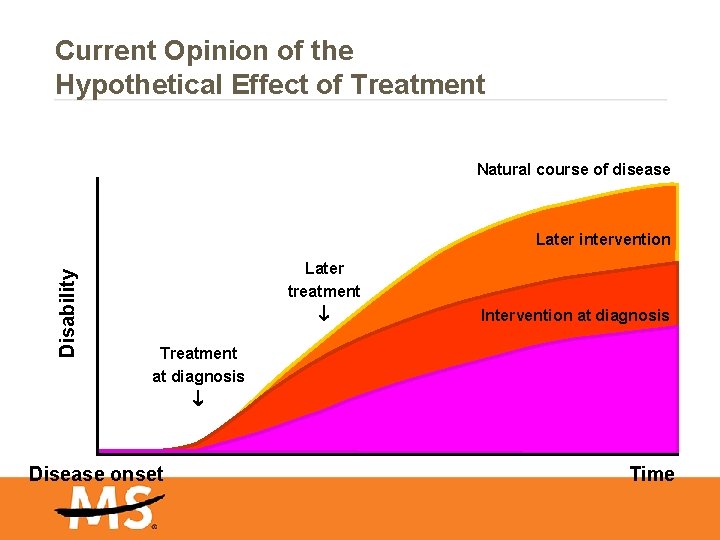 Current Opinion of the Hypothetical Effect of Treatment Natural course of disease Disability Later