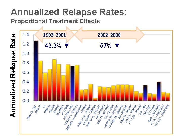 Annualized Relapse Rates: Annualized Relapse Rate Proportional Treatment Effects 1992– 2001 43. 3% ▼