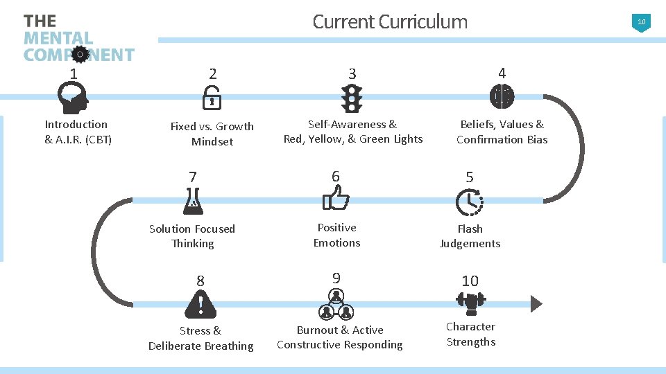 Current Curriculum 2 3 4 Fixed vs. Growth Mindset Self-Awareness & Red, Yellow, &