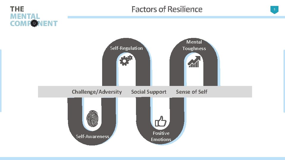 Factors of Resilience Mental Toughness Self-Regulation Challenge/Adversity Self-Awareness Social Support Positive Emotions Sense of