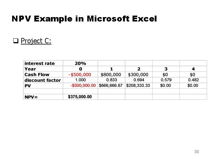 NPV Example in Microsoft Excel q Project C: 30 