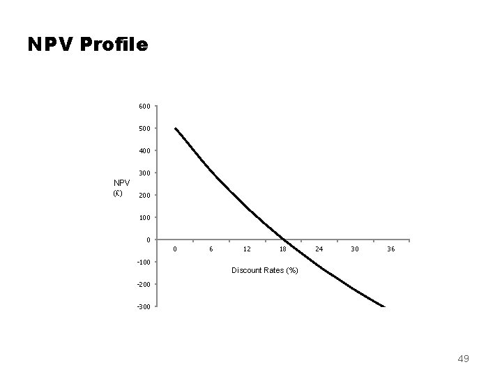 NPV Profile 600 500 400 300 NPV (£) 200 100 0 0 -100 6