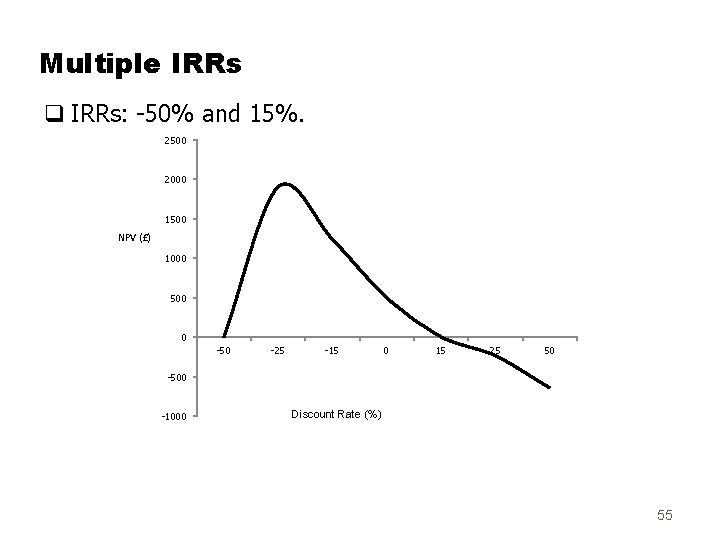 Multiple IRRs q IRRs: -50% and 15%. 2500 2000 1500 NPV (£) 1000 500