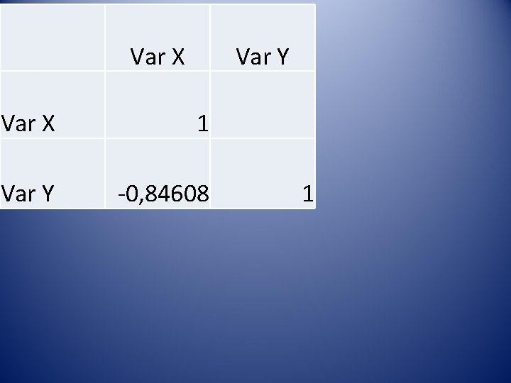  Var X Var Y Var X 1 Var Y -0, 84608 1 