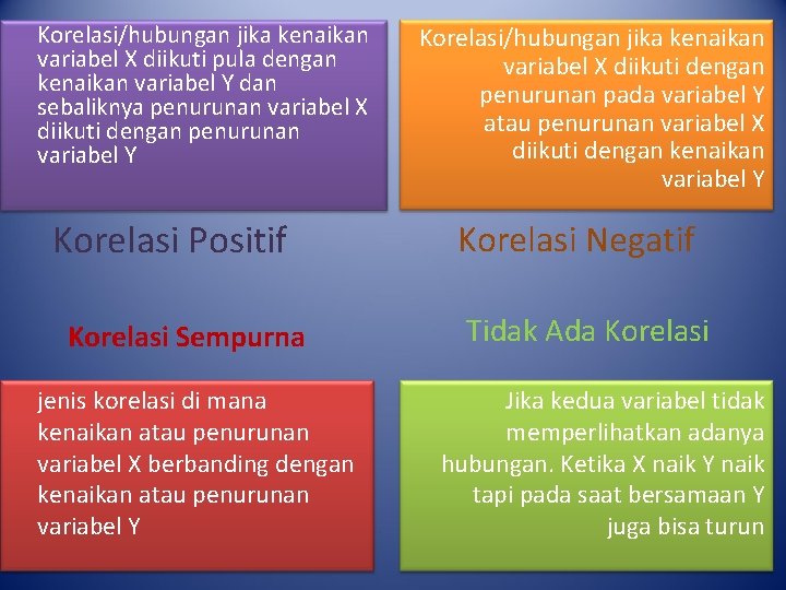 Korelasi/hubungan jika kenaikan variabel X diikuti pula dengan kenaikan variabel Y dan sebaliknya penurunan