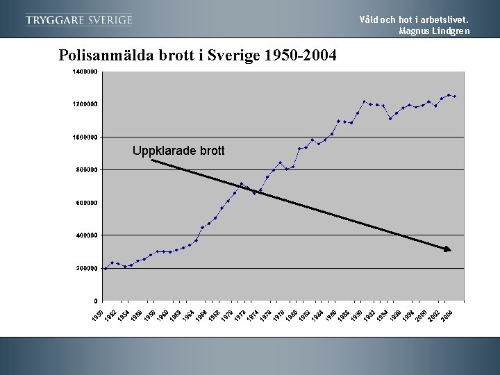 Våld och hot i arbetslivet. Magnus Lindgren Polisanmälda brott i Sverige 1950 -2004 Uppklarade