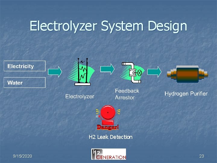 Electrolyzer System Design H 2 Leak Detection 9/15/2020 23 