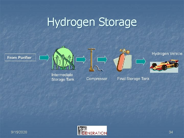 Hydrogen Storage 9/15/2020 34 