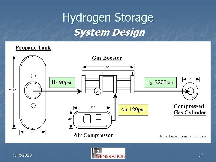 Hydrogen Storage System Design 9/15/2020 37 