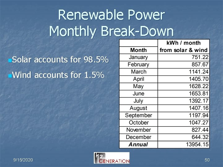 Renewable Power Monthly Break-Down n. Solar accounts for 98. 5% n. Wind accounts for