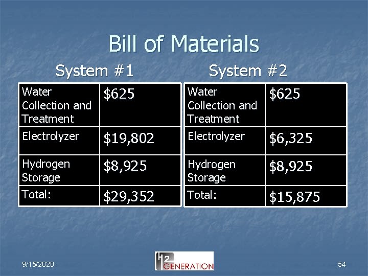 Bill of Materials System #1 Water Collection and Treatment Electrolyzer $625 Hydrogen Storage Total:
