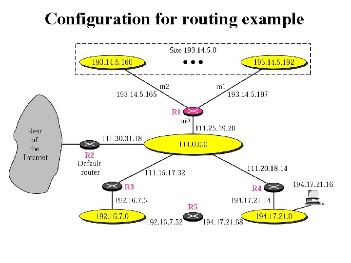 Configuration for routing example 