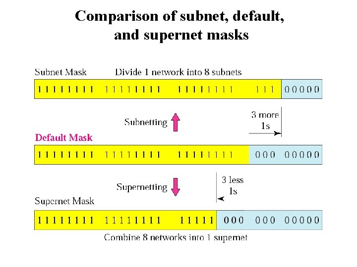 Comparison of subnet, default, and supernet masks 